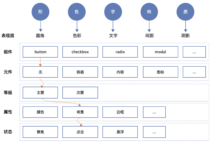 组件设计原则